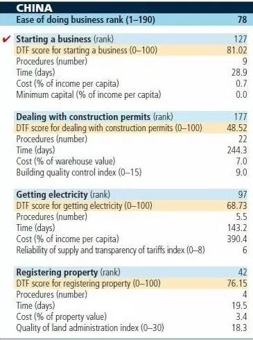 a_world_bank_group_flagship_report_doing_business_2017_14